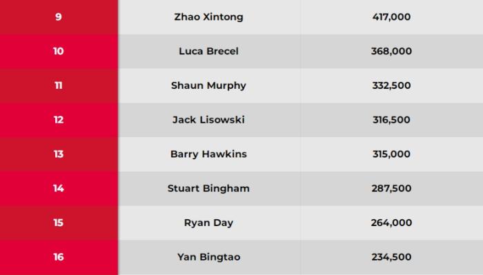 中国斯诺克选手集体遭禁赛 赌球阴影笼罩贵族运